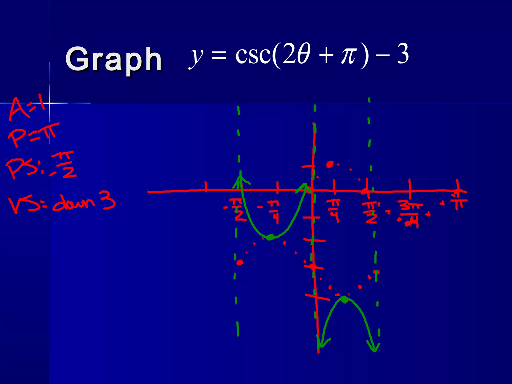 GraphGraph 3)2csc( −+= πθy
 