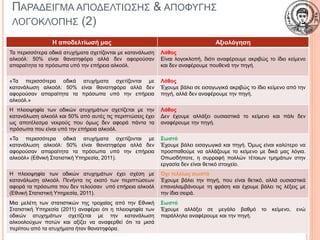 ΠΑΡΑΔΕΙΓΜΑ ΑΠΟΔΕΛΤΙΩΣΗΣ & ΑΠΟΦΥΓΗΣ
ΛΟΓΟΚΛΟΠΗΣ (2)
Η αποδελτίωσή μας Αξιολόγηση
Τα περισσότερα οδικά ατυχήματα σχετίζονται με κατανάλωση
αλκοόλ: 50% είναι θανατηφόρα αλλά δεν αφορούσαν
απαραίτητα τα πρόσωπα υπό την επήρεια αλκοόλ.
Λάθος
Είναι λογοκλοπή, διότι αναφέρουμε ακριβώς το ίδιο κείμενο
και δεν αναφέρουμε πουθενά την πηγή.
«Τα περισσότερα οδικά ατυχήματα σχετίζονται με
κατανάλωση αλκοόλ: 50% είναι θανατηφόρα αλλά δεν
αφορούσαν απαραίτητα τα πρόσωπα υπό την επήρεια
αλκοόλ.»
Λάθος
Έχουμε βάλει σε εισαγωγικά ακριβώς το ίδιο κείμενο από την
πηγή, αλλά δεν αναφέρουμε την πηγή.
Η πλειοψηφία των οδικών ατυχημάτων σχετίζεται με την
κατανάλωση αλκοόλ και 50% από αυτές τις περιπτώσεις έχει
ως αποτέλεσμα νεκρούς που όμως δεν αφορά πάντα τα
πρόσωπα που είναι υπό την επήρεια αλκοόλ.
Λάθος
Δεν έχουμε αλλάξει ουσιαστικά το κείμενο και πάλι δεν
αναφέρουμε την πηγή.
«Τα περισσότερα οδικά ατυχήματα σχετίζονται με
κατανάλωση αλκοόλ: 50% είναι θανατηφόρα αλλά δεν
αφορούσαν απαραίτητα τα πρόσωπα υπό την επήρεια
αλκοόλ» (Εθνική Στατιστική Υπηρεσία, 2011).
Σωστό
Έχουμε βάλει εισαγωγικά και πηγή. Όμως είναι καλύτερο να
προσπαθούμε να αλλάζουμε το κείμενο με δικά μας λόγια.
Οπωσδήποτε, η συρραφή πολλών τέτοιων τμημάτων στην
εργασία δεν είναι θετικό στοιχείο.
Η πλειοψηφία των οδικών ατυχημάτων έχει σχέση με
κατανάλωση αλκοόλ. Πενήντα τις εκατό των περιπτώσεων
αφορά τα πρόσωπα που δεν τελούσαν υπό επήρεια αλκοόλ
(Εθνική Στατιστική Υπηρεσία, 2011).
Όχι τελείως σωστό
Έχουμε βάλει την πηγή, που είναι θετικό, αλλά ουσιαστικά
επαναλαμβάνουμε τη φράση και έχουμε βάλει τις λέξεις με
την ίδια σειρά.
Μια μελέτη των στατιστικών της τροχαίας από την Εθνική
Στατιστική Υπηρεσία (2011) αναφέρει ότι η πλειοψηφία των
οδικών ατυχημάτων σχετίζεται με την κατανάλωση
αλκοολούχων ποτών και αξίζει να αναφερθεί ότι τα μισά
περίπου από τα ατυχήματα ήταν θανατηφόρα.
Σωστό
Έχουμε αλλάξει σε μεγάλο βαθμό το κείμενο, ενώ
παράλληλα αναφέρουμε και την πηγή.
 