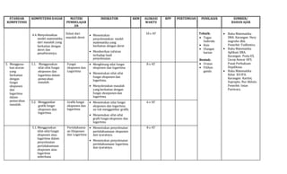 STANDAR
KOMPETENSI
KOMPETENSI DASAR MATERI
PEMBELAJAR
AN
INDIKATOR KKM ALOKASI
WAKTU
RPP PERTEMUAN PENILAIAN SUMBER/
BAHAN AJAR
4.4.Menyelesaikan
model matematika
dari masalah yang
berkaitan dengan
deret dan
penafsirannya.
Solusi dari
masalah deret
 Menentukan
penyelesaiakan model
matematika yang
berkaitan dengan deret
 Memberikan tafsiran
terhadap hasil
penyelesaian.
10 x 45’ Teknik:
 Tugas
Individu
 Kuis
 Ulangan
harian
Bentuk:
 Uraian
 Pilihan
ganda
 Buku Matematika
SMA. Karangan: Hery
nugroho dkk.
Penerbit: Yudhistira.
 Buku Matematika
Aplikasi SMA.
Karangan: Pesta ES,
Cecep Anwar HFS.
Pusat Perbukuan
Depdiknas.
 Buku Matematika
Kelas XIIIPA.
Karangan: Kartini,
Suprapto, Nur Akhsin.
Penerbit: Intan
Pariwara.
5. Mengguna-
kan aturan
yang
berkaitan
dengan
fungsi
eksponen
dan
logaritma
dalam
pemecahan
masalah.
5.1. Menggunakan
sifat-sifat fungsi
eksponen dan
logaritma dalam
pemecahan
masalah.
Fungsi
eksponen dan
Logaritma
 Menghitung nilai fungsi
eksponen dan logaritma
 Menentukan sifat-sifat
fungsi eksponen dan
logaritma.
 Menyelesiakan masalah
yang berkaitan dengan
fungsi eksoponen dan
logaritma.
8 x 45’
5.2. Menggambar
grafik fungsi
eksponen dan
logaritma.
Grafik fungsi
eksponen dan
logaritma.
 Menentukan nilai fungsi
eksponen dan logaritma
un tuk menggambar grafik.
 Menemukan sifat-sifat
grafk fungsi eksponen dan
logaritma
6 x 45’
5.1.Menggunakan
sifat-sifat fungsi
eksponen atau
logaritma dalam
penyelesaian
pertidaksamaan
eksponen atau
logaritma
sederhana
Pertidaksama
an Eksponen
dan Logaritma
 Menentukan penyelesaian
pertidaksamaan eksponen
dan syaratnya.
 Menentukan penyelesaian
pertidaksamaan logaritma
dan syaratnya.
8 x 45’
 