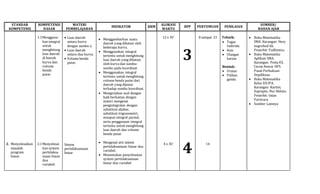 STANDAR
KOMPETENSI
KOMPETENSI
DASAR
MATERI
PEMBELAJARAN
INDIKATOR KKM
ALOKASI
WAKTU
RPP PERTEMUAN PENILAIAN
SUMBER/
BAHAN AJAR
2. Menyelesaikan
masalah
program
linear.
1.3Mengguna-
kan integral
untuk
menghitung
luas daerah
di bawah
kurva dan
volume
benda
putar.
2.1Menyelesai
kan system
pertidaksa
maan linear
dua
variabel.
 Luas daerah
antara kurva
dengan sumbu x.
 Luas daerah
antara dua kurva.
 Volume benda
putar.
Sistem
pertidaksamaan
linear
 Menggambarkan suatu
daerah yang dibatasi oleh
beberapa kurva.
 Menggunakan integral
tertentu untuk menghitung
luas daerah yang dibatasi
oleh kurva dan sumbu-
sumbu pada koordinat.
 Menggunakan integral
tertentu untuk menghitung
volume benda putar dari
daerah yang diputar
terhadap sumbu koordinat.
 Mengerjakan soal dengan
baik berkaitan dengan
materi mengenai
pengintegralan dengan
substitusi aljabar,
substitusi trigonometri,
maupun integral parsial,
serta penggunaan integral
tertentu untuk menghitung
luas daerah dan volume
benda putar.
 Mengenal arti sistem
pertidaksamaan linear dua
variabel.
 Menentukan penyelesaian
system pertidaksamaan
linear dua variabel
12 x 45’
4 x 45’
3
4
8 sampai 13
14
Teknik:
 Tugas
Individu
 Kuis
 Ulangan
harian
Bentuk:
 Uraian
 Pilihan
ganda
 Buku Matematika
SMA. Karangan: Hery
nugrohod kk.
Penerbit: Yudhistira.
 Buku Matematika
Aplikasi SMA.
Karangan: Pesta ES,
Cecep Anwar HFS.
Pusat Perbukuan
Depdiknas.
 Buku Matematika
Kelas XIIIPA.
Karangan: Kartini,
Suprapto, Nur Akhsin.
Penerbit: Intan
Pariwara.
 Sumber Lainnya
 