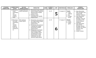 STANDAR
KOMPETENSI
KOMPETENSI
DASAR
MATERI
PEMBELAJARAN
INDIKATOR KKM
ALOKASI
WAKTU
RPP PERTEMUAN PENILAIAN
SUMBER/
BAHAN AJAR
2.2Merancang
model
matematika
dari
masalah
program
linear.
Program linear dan
model matematika.
 Menentukan fungsi objektif
beserta kendala yang harus
dipenuhi dalam masalah
program linear.
 Membuat model
matematika dari masalah
program linear.
8 x 45’
5
15 sampai 16 Teknik:
 Tugas
Individu
 Kuis
 Ulangan
harian
Bentuk:
 Uraian
 Pilihan
ganda
 Buku Matematika
SMA. Karangan: Hery
nugroho dkk.
Penerbit: Yudhistira.
 Buku Matematika
Aplikasi SMA.
Karangan: Pesta ES,
Cecep Anwar HFS.
Pusat Perbukuan
Depdiknas.
 Buku Matematika
Kelas XIIIPA.
Karangan: Kartini,
Suprapto, Nur Akhsin.
Penerbit: Intan
Pariwara.
 Sumber Lainnya.
2.3Menyelesai
kan model
matematika
dari
masalah
program
linear dan
penafsirann
ya.
Nilai optimum
fungsi objektif
 Menentukan nilai optimum
dari fungsi objektif sebagai
penyelesaian dari
program linear.
 Menafsirkan nilai optimum
yang diperoleh sebagai
penyelesaian masalah
program linear.
 Mengerjakan soal dengan
baik berkaitan dengan
materi mengenai sistem
pertidaksamaan linear,
program linear, model
matematika, dan nilai
optimum fungsi objektif.
6 x 45’
6
17 sampai 19
 