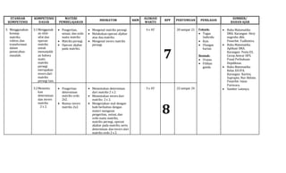 STANDAR
KOMPETENSI
KOMPETENSI
DASAR
MATERI
PEMBELAJARAN
INDIKATOR KKM
ALOKASI
WAKTU
RPP PERTEMUAN PENILAIAN
SUMBER/
BAHAN AJAR
3. Menggunakan
konsep
matriks,
vektor,dan
transformasi
dalam
pemecahan
masalah.
3.1Menggunak
an sifat-
sifat dan
operasi
matriks
untuk
menunjukk
an bahwa
suatu
matriks
persegi
merupakan
invers dari
matriks
persegi lain.
 Pengertian,
notasi, dan ordo
suatu matriks
 Matriks persegi.
 Operasi aljabar
pada matriks.
 Mengenal matriks persegi.
 Melakukan operasi aljabar
atas dua matriks.
 Mengenal invers matriks
persegi.
4 x 45’
7
20 sampai 21 Teknik:
 Tugas
Individu
 Kuis
 Ulangan
harian
Bentuk:
 Uraian
 Pilihan
ganda
 Buku Matematika
SMA. Karangan: Hery
nugroho dkk.
Penerbit: Yudhistira.
 Buku Matematika
Aplikasi SMA.
Karangan: Pesta ES,
Cecep Anwar HFS.
Pusat Perbukuan
Depdiknas.
 Buku Matematika
Kelas XIIIPA.
Karangan: Kartini,
Suprapto, Nur Akhsin.
Penerbit: Intan
Pariwara.
 Sumber Lainnya.3.2Menentu-
kan
determinan
dan invers
matriks
2 x 2.
 Pengertian
determinan
matriks ordo
2x2.
 Rumus invers
matriks 2x2.
 Menentukan determinan
dari matriks 2 x 2.
 Menentukan invers dari
matriks 2 x 2.
 Mengerjakan soal dengan
baik berkaitan dengan
materi mengenai
pengertian, notasi, dan
ordo suatu matriks,
matriks persegi, operasi
aljabar pada matriks, serta
determinan dan invers dari
matriks ordo 2 x 2.
3 x 45’
8
22 sampai 24
 