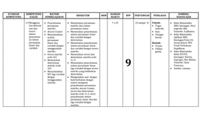 STANDAR
KOMPETENSI
KOMPETENSI
DASAR
MATERI
PEMBELAJARAN
INDIKATOR KKM
ALOKASI
WAKTU
RPP PERTEMUAN PENILAIAN
SUMBER/
BAHAN AJAR
3.3Mengguna-
kan determi
nan dan
invers
dalam
penyelesai-
an sistem
persamaan
linear dua
variabel.
 Penyelesaian
persamaan
matriks.
 Aturan Cramer
 Menyelesaikan
system
persamaan
linear dua
variabel dengan
menggunakan
matriks.
 Invers matriks
ordo 3x3
 Menentukan
determinan
matriks ordo
3x3.
 Menyelesaikan
SPL tiga variabel
dengan
menggunakan
matriks.
 Menentukan persamaan
matriks dari sistem
persamaan linear.
 Menentukan penyelesaian
sistem persamaan linear
dua variabel dengan
determinan.
 Menentukan penyelesaian
sistem persamaan linear
dua variabel dengan invers
matriks.
 Menentukan invers dan
determinan matriks ordo
3 x 3.
 Menentukan penyelesaian
sistem persamaan linear
tiga variabel dengan invers
matriks yang melibatkan
determinan.
 Mengerjakan soal dengan
baik berkaitan dengan
materi mengenai
penyelesaian persamaan
matriks, aturan Cramer,
invers dan determinan
matriks ordo 3 x 3, serta
penyelesaian sistem
persamaan linear dua dan
tiga variabel dengan
matriks.
7 x 45’
9
25 sampai 31 Teknik:
 Tugas
Individu
 Kuis
 Ulangan
harian
Bentuk:
 Uraian
 Pilihan
ganda
 Buku Matematika
SMA. Karangan: Hery
nugroho dkk.
Penerbit: Yudhistira.
 Buku Matematika
Aplikasi SMA.
Karangan:Pesta ES,
Cecep Anwar HFS.
Pusat Perbukuan
Depdiknas.
 Buku Matematika
Kelas XIIIPA.
Karangan: Kartini,
Suprapto, Nur Akhsin.
Penerbit: Intan
Pariwara.
 Sumber Lainnya
 