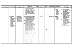 STANDAR
KOMPETENSI
KOMPETENSI
DASAR
MATERI
PEMBELAJARAN
INDIKATOR KKM
ALOKASI
WAKTU
RPP PERTEMUAN PENILAIAN
SUMBER/
BAHAN AJAR
baik berkaitan dengan
materi mengenai
pengertian vektor,vektor
di bidang dan ruang,
dan proyeksi ortogonal
suatu vektorpada vektor
lain.
Teknik:
 Tugas
Individu
 Kuis
 Ulangan
harian
Bentuk:
 Uraian
 Pilihan
ganda
 Buku Matematika
SMA. Karangan: Hery
nugroho dkk.
Penerbit: Yudhistira.
 Buku Matematika
Aplikasi SMA.
Karangan: Pesta ES,
Cecep Anwar HFS.
Pusat Perbukuan
Depdiknas.
 Buku Matematika
Kelas XIIIPA.
Karangan: Kartini,
Suprapto, Nur Akhsin.
Penerbit: Intan
Pariwara.
 Sumber Lainnya.
3.6Mengguna
kan
transformas
i geometri
yang dapat
dinyatakan
dengan
matriks
dalam
pemecahan
masalah.
 Jenis-jenis
transformasi.
 Matriks yang
bersesuaian
dengan suatu
transformasi.
 Menjelaskan arti geometri
dari suatu transformasi
(translasi, refleksi, rotasi,
dan dilatasi) di bidang.
 Menjelaskan operasi
translasi pada bidang
beserta aturannya.
 Menentukan persamaan
transformasi refleksi pada
bidang beserta aturan dan
matriks refleksinya.
Menentukan persamaan
transformasi rotasi pada
bidang beserta aturan dan
matriks rotasinya.
 Menentukan persamaan
transformasi dilatasi pada
bidang beserta aturan dan
matriks dilatasinya.
 Mengerjakan soal dengan
baik berkaitan dengan
materi mengenai jenis-
jenis transformasi
(translasi, matriks yang
bersesuaian dengan suatu
transformasi refleksi,
rotasi, dilatasi
6 x 45’
12
40 sampai 44
 