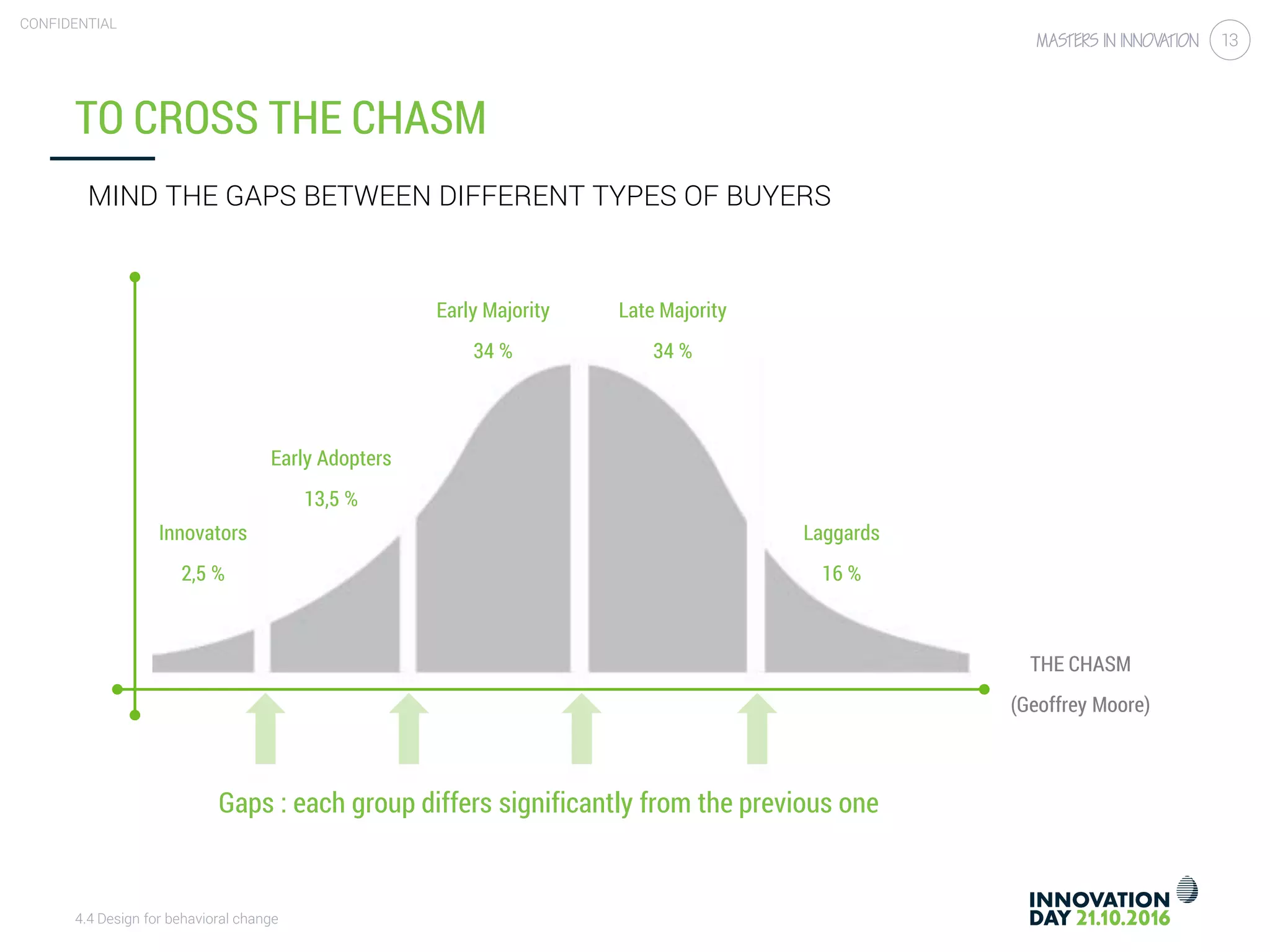 4.4 Design for behavioral change
CONFIDENTIAL
13
TO CROSS THE CHASM
MIND THE GAPS BETWEEN DIFFERENT TYPES OF BUYERS
Innovators
2,5 %
Early Adopters
13,5 %
Early Majority
34 %
Late Majority
34 %
Laggards
16 %
Gaps : each group differs significantly from the previous one
THE CHASM
(Geoffrey Moore)
 