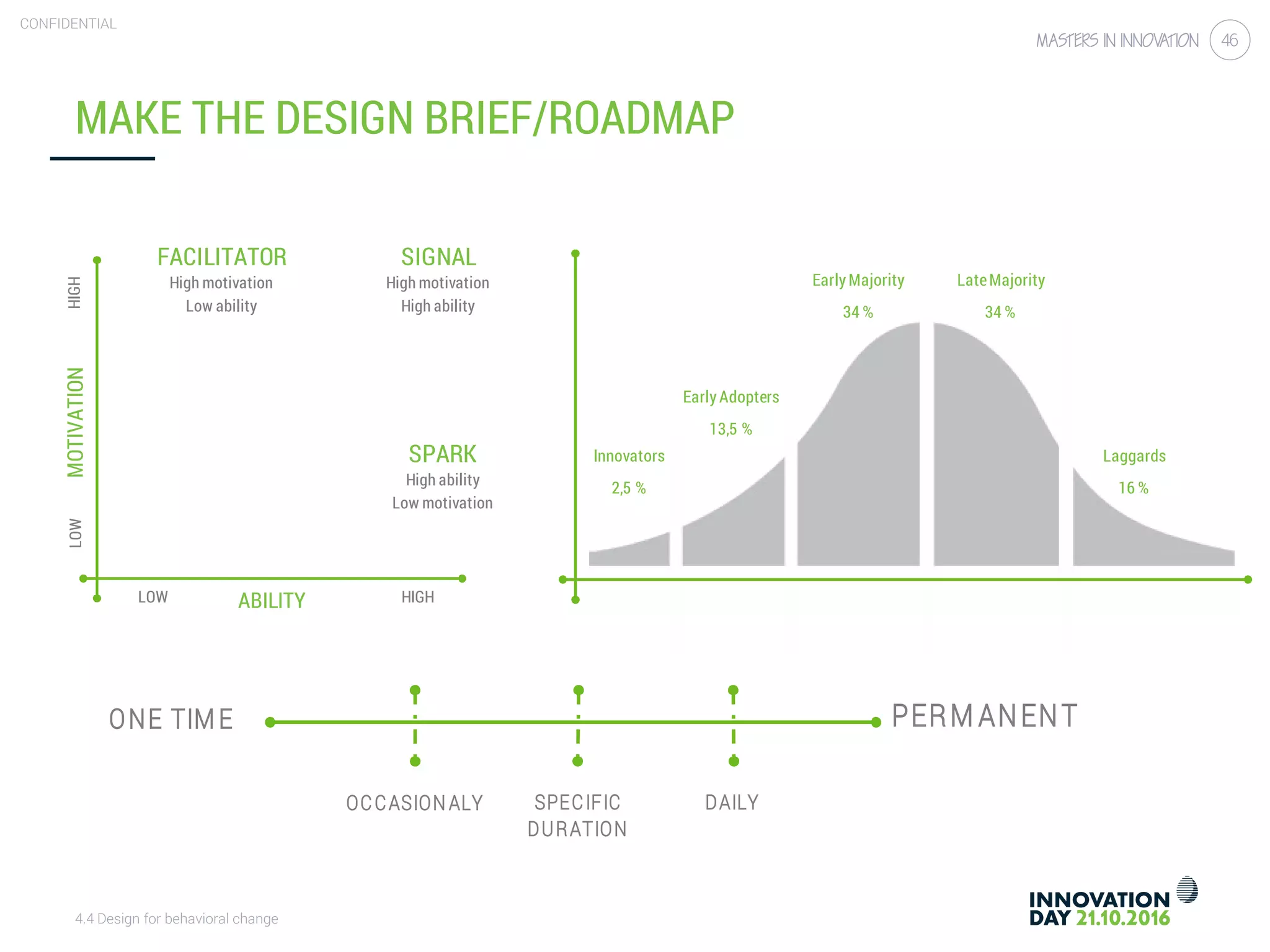 4.4 Design for behavioral change
CONFIDENTIAL
46
MAKE THE DESIGN BRIEF/ROADMAP
ABILITY
MOTIVATION
LOW HIGH
LOWHIGH
FACILITATOR
High motivation
Low ability
SPARK
High ability
Low motivation
SIGNAL
High motivation
High ability
PERM ANENTONE TIME
SPECIFIC
DURATION
OCCASION ALY DAILY
 