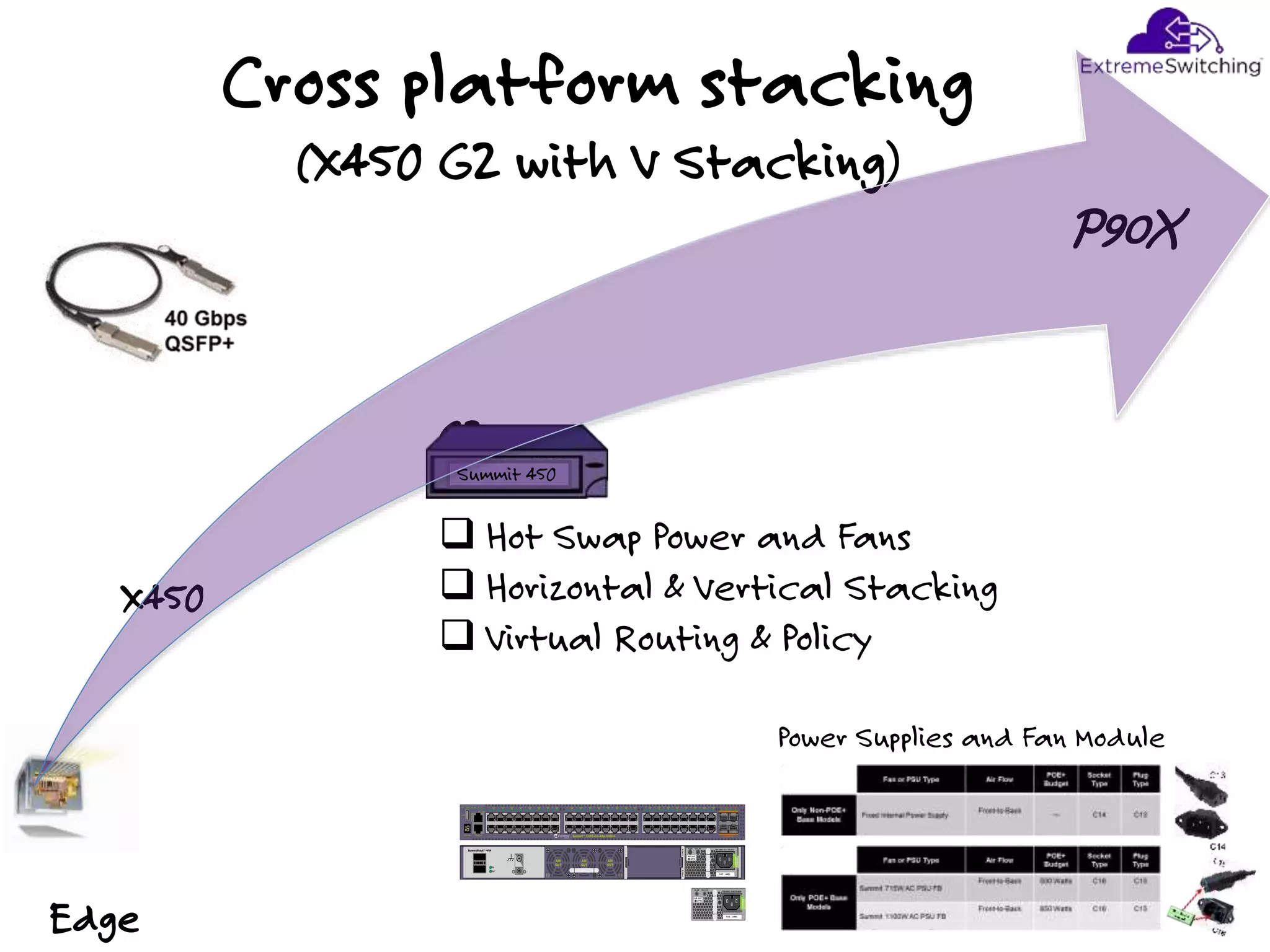 Cross platform stacking
(X450 G2 with V Stacking)
X450
P90X
G2
 Hot Swap Power and Fans
 Horizontal & Vertical Stacking
 Virtual Routing & Policy
Edge
Summit 450
Aggregation
Power Supplies and Fan Module
 