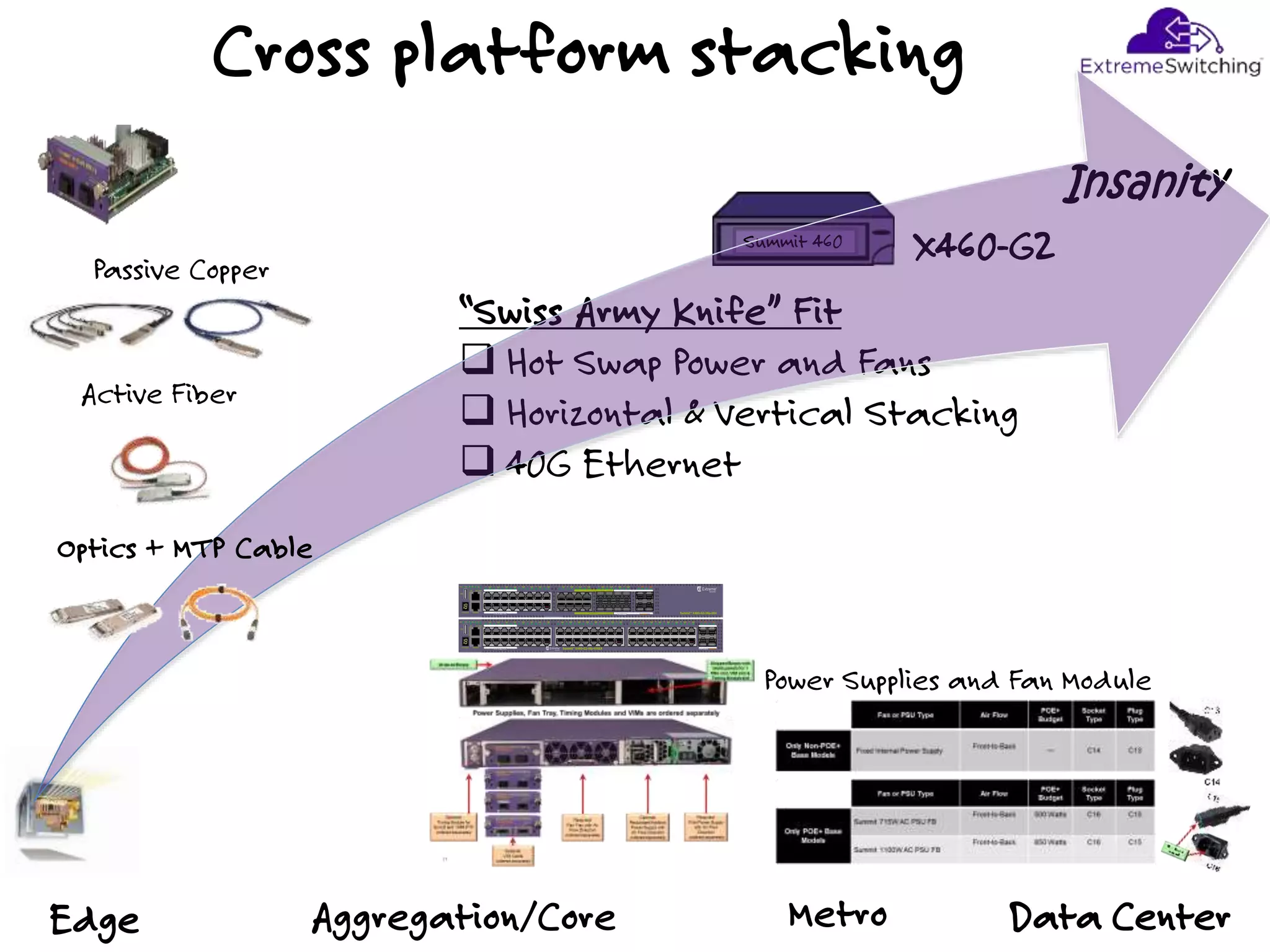 Insanity
Cross platform stacking
X460-G2
Aggregation/CoreEdge Metro
“Swiss Army Knife” Fit
 Hot Swap Power and Fans
 Horizontal & Vertical Stacking
 40G Ethernet
Summit 460
Optics + MTP Cable
Active Fiber
Passive Copper
Data Center
Power Supplies and Fan Module
 