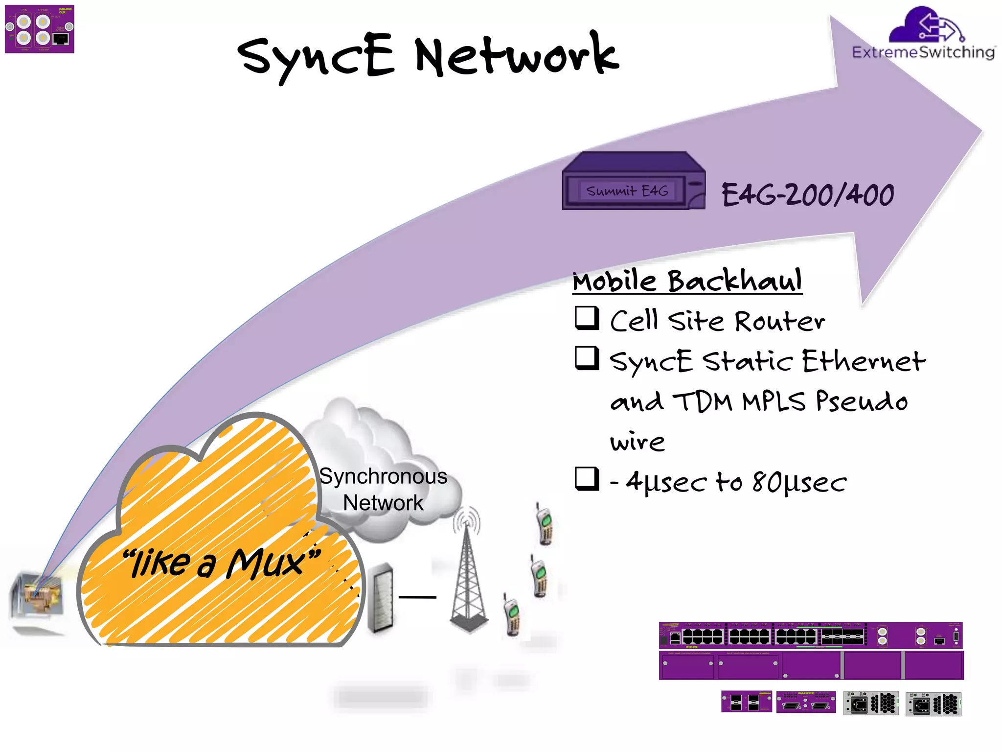 Synchronous
Network
SyncE Network
E4G-200/400
Mobile Backhaul
 Cell Site Router
 SyncE Static Ethernet
and TDM MPLS Pseudo
wire
 - 4μsec to 80μsec
Summit E4G
“like a Mux”
PWR
1 PPS
10 Mhz
1 PPS/8K
1.5/2/10M
IN OUT
RS422
BITS-IN
E4G-200
CLK
Slot A : Install cover when no module is installed Slot B : Install cover when no module is installed
MGMT
FAN
PSU-1
PSU-2
21 3 4 5 6 7 8
E4G-400
109 11 12 13 14 15 16 1817 19 20 21 22 23 24 2221 23 24 25 26 27 28
Shared Ports
STACK NO. USB
Management
Slot-A
Slot-B
1 PPS
10 MHz
IN
1 PPS/8KHz
1.5/2/10MHz
OUT
RS422
BITS-IN
Solid ON = Link
Blinking = Activity
CONSOLE
AC
OK
DC
OK
AC
OK
DC
OK
Sync IN
Sync OUT
E4G-B16T1E11 3 5 7
2 4 6 8
9 11 12 15
10 12 14 16
XGM3SB-4sf
SFP+
S1
S2 Solid ON=Link
Blinking=Activity
S3
S4
 