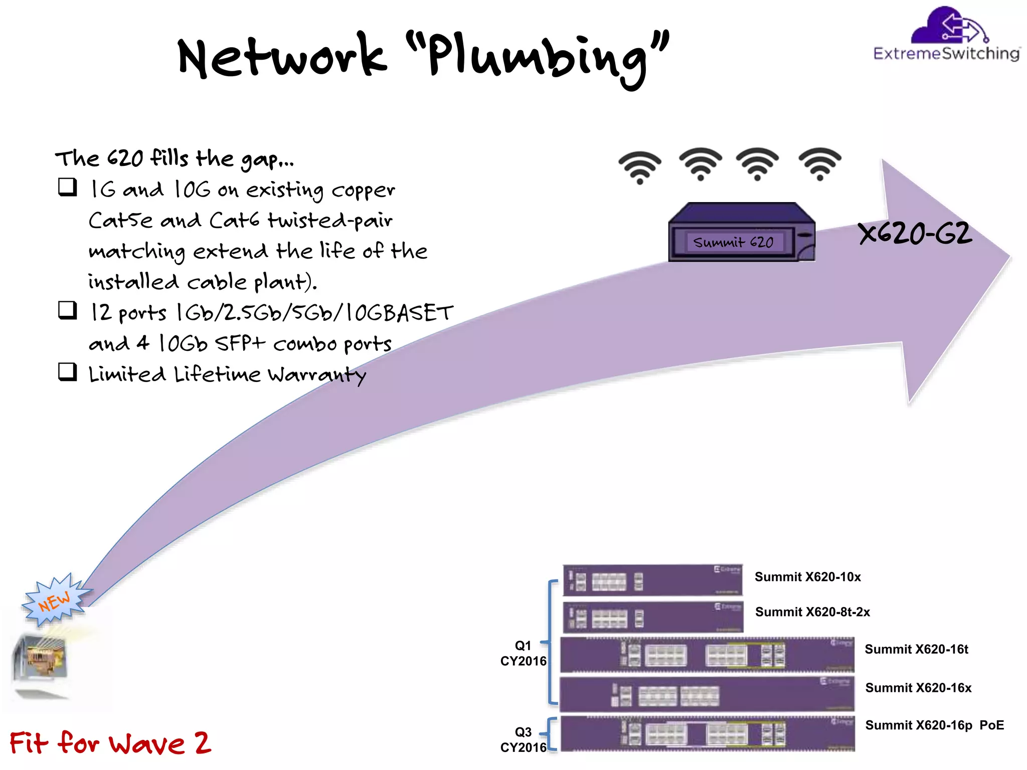 Network “Plumbing”
X620-G2Summit 620
Fit for Wave 2
The 620 fills the gap…
 1G and 10G on existing copper
Cat5e and Cat6 twisted-pair
matching extend the life of the
installed cable plant).
 12 ports 1Gb/2.5Gb/5Gb/10GBASET
and 4 10Gb SFP+ combo ports
 Limited Lifetime Warranty
Summit X620-10x
Summit X620-8t-2x
Summit X620-16t
Summit X620-16p PoE
Summit X620-16x
Q1
CY2016
Q3
CY2016
 