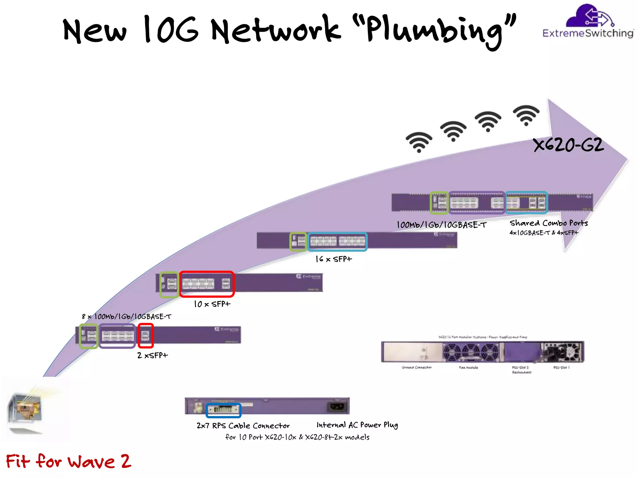New 10G Network “Plumbing”
X620-G2
Fit for Wave 2
16 x SFP+
Shared Combo Ports
4x10GBASE-T & 4xSFP+
100Mb/1Gb/10GBASE-T
2 xSFP+
8 x 100Mb/1Gb/10GBASE-T
10 x SFP+
2x7 RPS Cable Connector Internal AC Power Plug
for 10 Port X620-10x & X620-8t-2x models
 