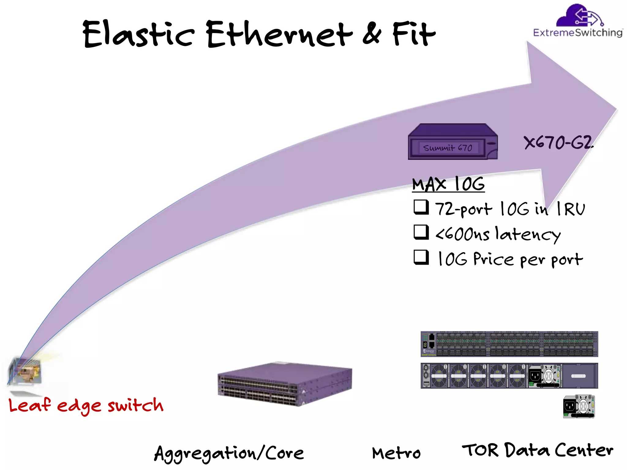 Aggregation/Core TOR Data CenterMetro
Elastic Ethernet & Fit
X670-G2Summit 670
Leaf edge switch
MAX 10G
 72-port 10G in 1RU
 <600ns latency
 10G Price per port
 