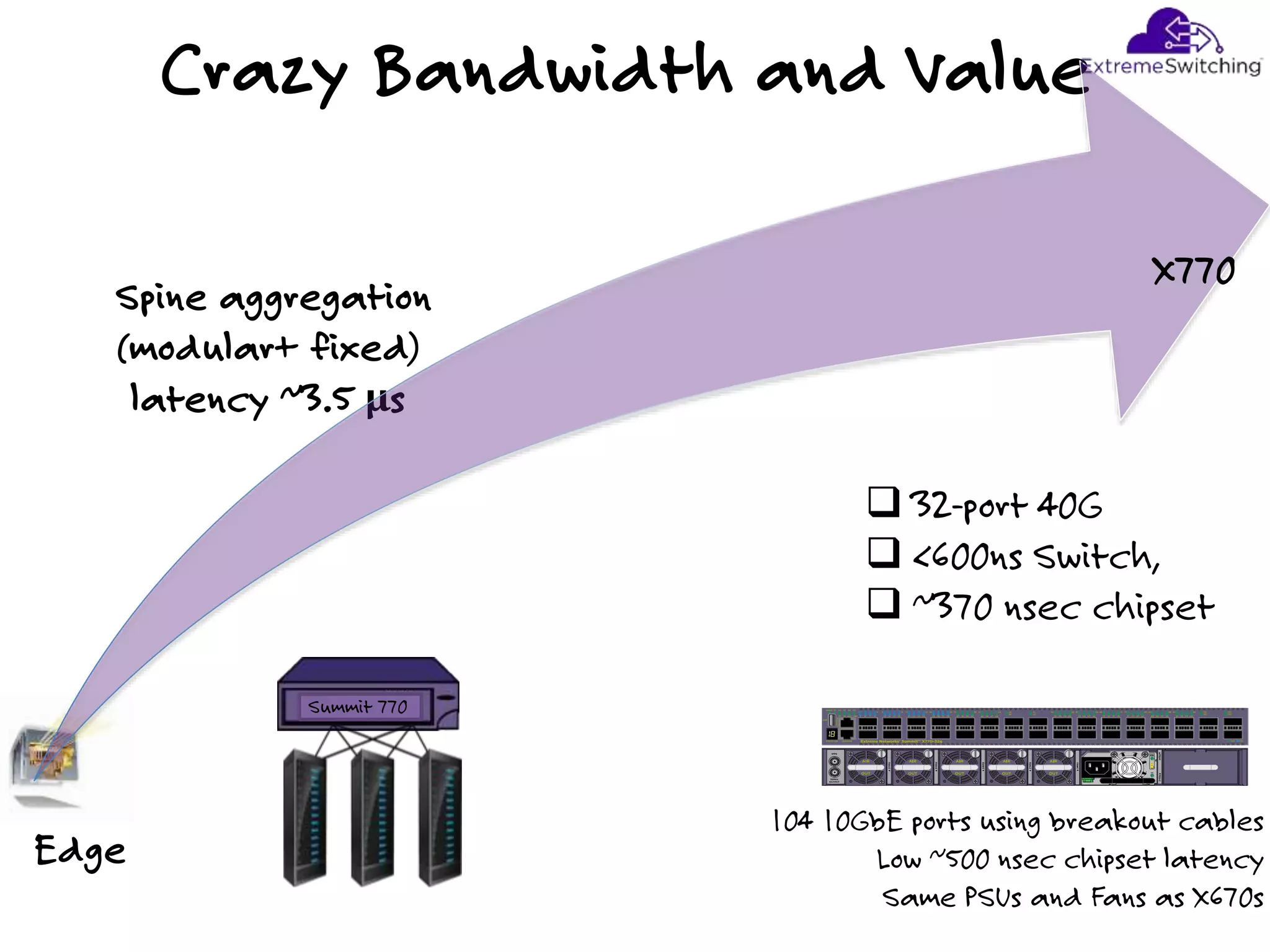 Spine aggregation
(modular+ fixed)
latency ~3.5 μs
Crazy Bandwidth and Value
 32-port 40G
 <600ns Switch,
 ~370 nsec chipset
X770
Summit 770
Edge
104 10GbE ports using breakout cables
Low ~500 nsec chipset latency
Same PSUs and Fans as X670s
 