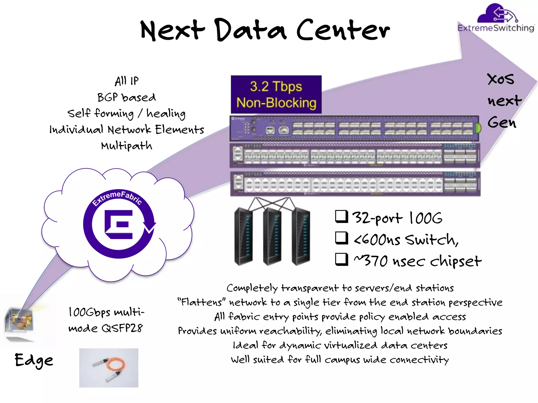 Next Data Center
 32-port 100G
 <600ns Switch,
 ~370 nsec chipset
XoS
next
Gen
Edge
All IP
BGP based
Self forming / healing
Individual Network Elements
Multipath
100Gbps multi-
mode QSFP28
Completely transparent to servers/end stations
“Flattens” network to a single tier from the end station perspective
All fabric entry points provide policy enabled access
Provides uniform reachability, eliminating local network boundaries
Ideal for dynamic virtualized data centers
Well suited for full campus wide connectivity
 