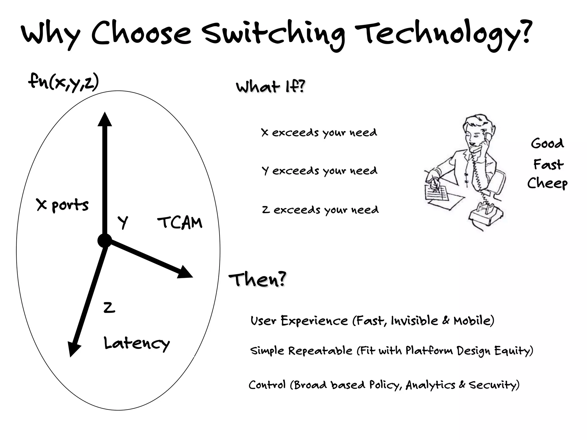 Why Choose Switching Technology?
Y exceeds your need
Z exceeds your need
X exceeds your need
Z
Latency
Y TCAM
X ports
fn(x,y,z) What If?
Then?
Simple Repeatable (Fit with Platform Design Equity)
Control (Broad based Policy, Analytics & Security)
User Experience (Fast, Invisible & Mobile)
Good
Fast
Cheep
 
