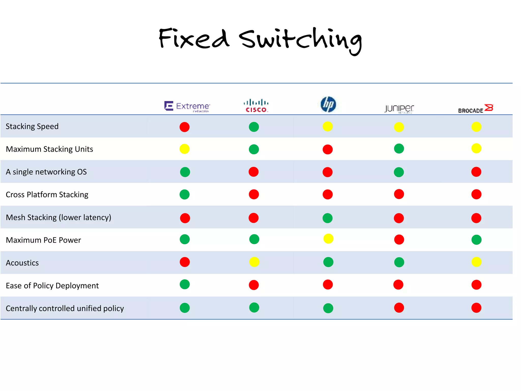 Fixed Switching
Stacking Speed
Maximum Stacking Units
A single networking OS
Cross Platform Stacking
Mesh Stacking (lower latency)
Maximum PoE Power
Acoustics
Ease of Policy Deployment
Centrally controlled unified policy
 