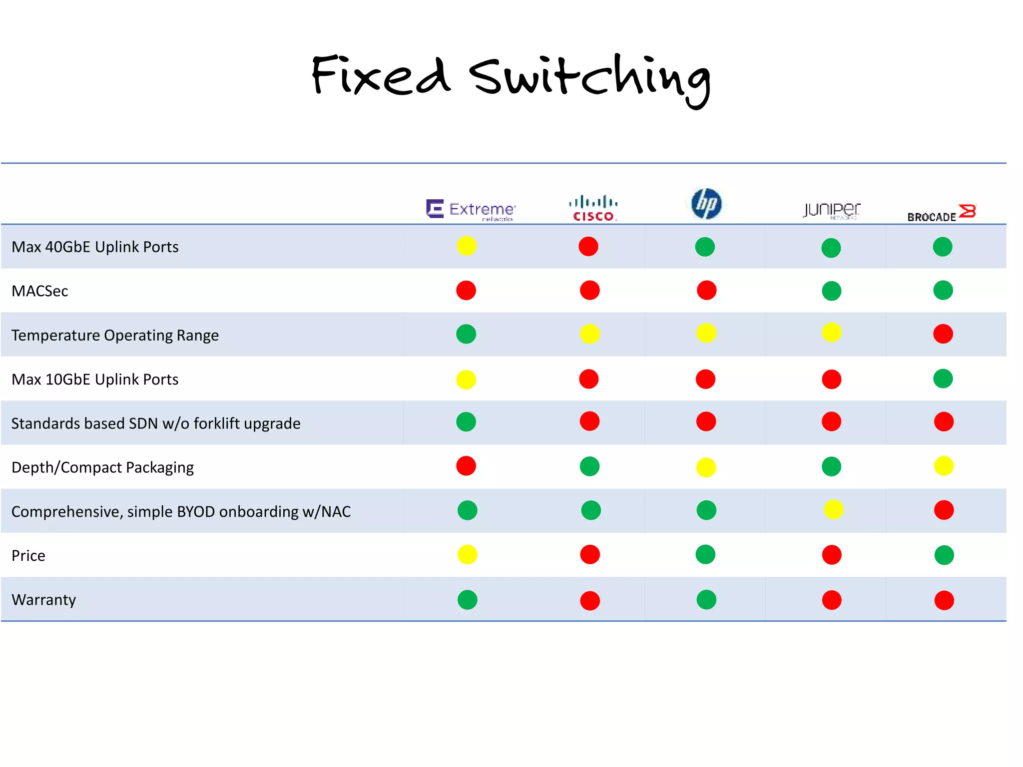Fixed Switching
Max 40GbE Uplink Ports
MACSec
Temperature Operating Range
Max 10GbE Uplink Ports
Standards based SDN w/o forklift upgrade
Depth/Compact Packaging
Comprehensive, simple BYOD onboarding w/NAC
Price
Warranty
 