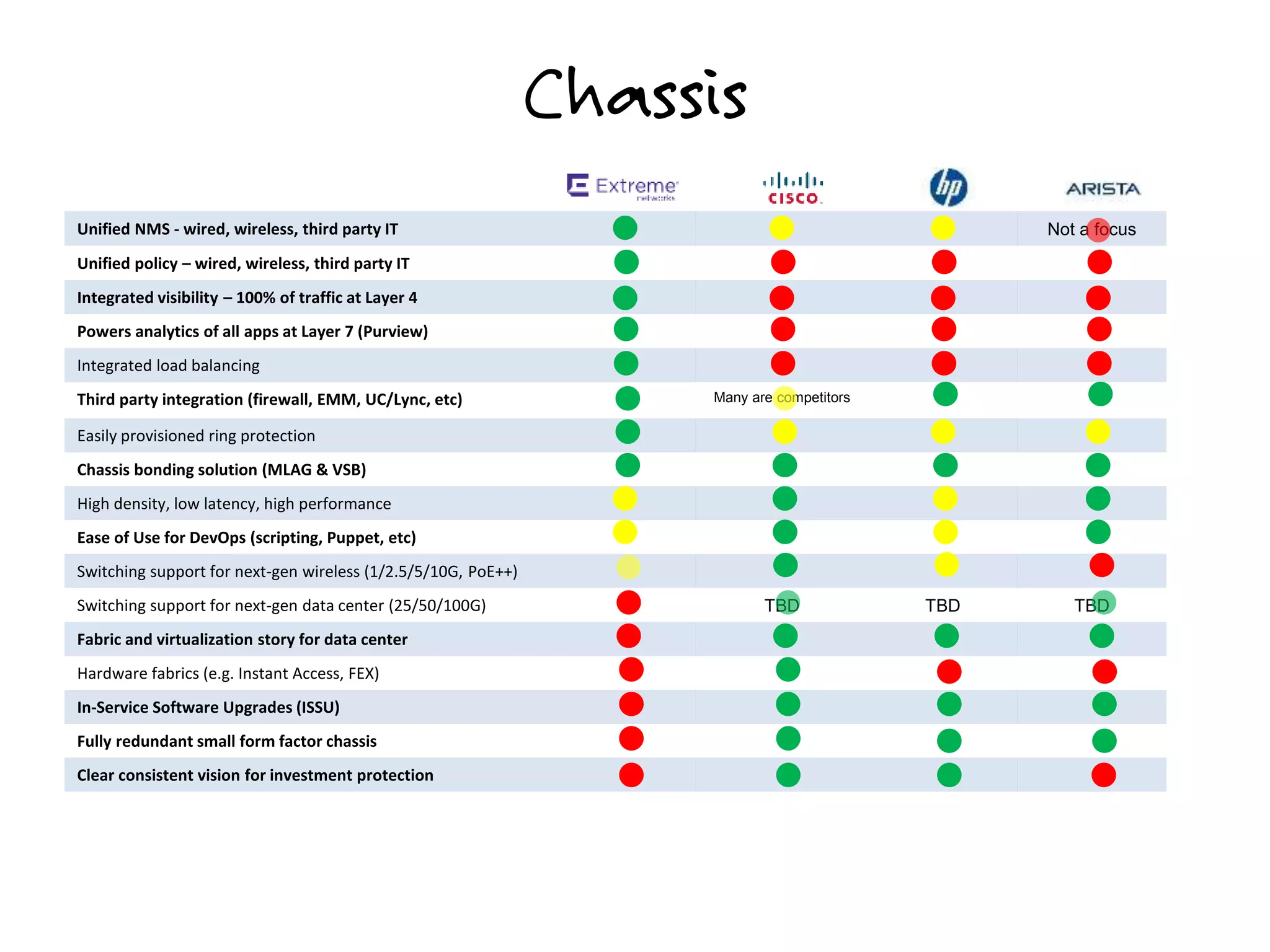 Unified NMS - wired, wireless, third party IT Not a focus
Unified policy – wired, wireless, third party IT
Integrated visibility – 100% of traffic at Layer 4
Powers analytics of all apps at Layer 7 (Purview)
Integrated load balancing
Third party integration (firewall, EMM, UC/Lync, etc) Many are competitors
Easily provisioned ring protection
Chassis bonding solution (MLAG & VSB)
High density, low latency, high performance
Ease of Use for DevOps (scripting, Puppet, etc)
Switching support for next-gen wireless (1/2.5/5/10G, PoE++)
Switching support for next-gen data center (25/50/100G) TBD TBD TBD
Fabric and virtualization story for data center
Hardware fabrics (e.g. Instant Access, FEX)
In-Service Software Upgrades (ISSU)
Fully redundant small form factor chassis
Clear consistent vision for investment protection
Chassis
 