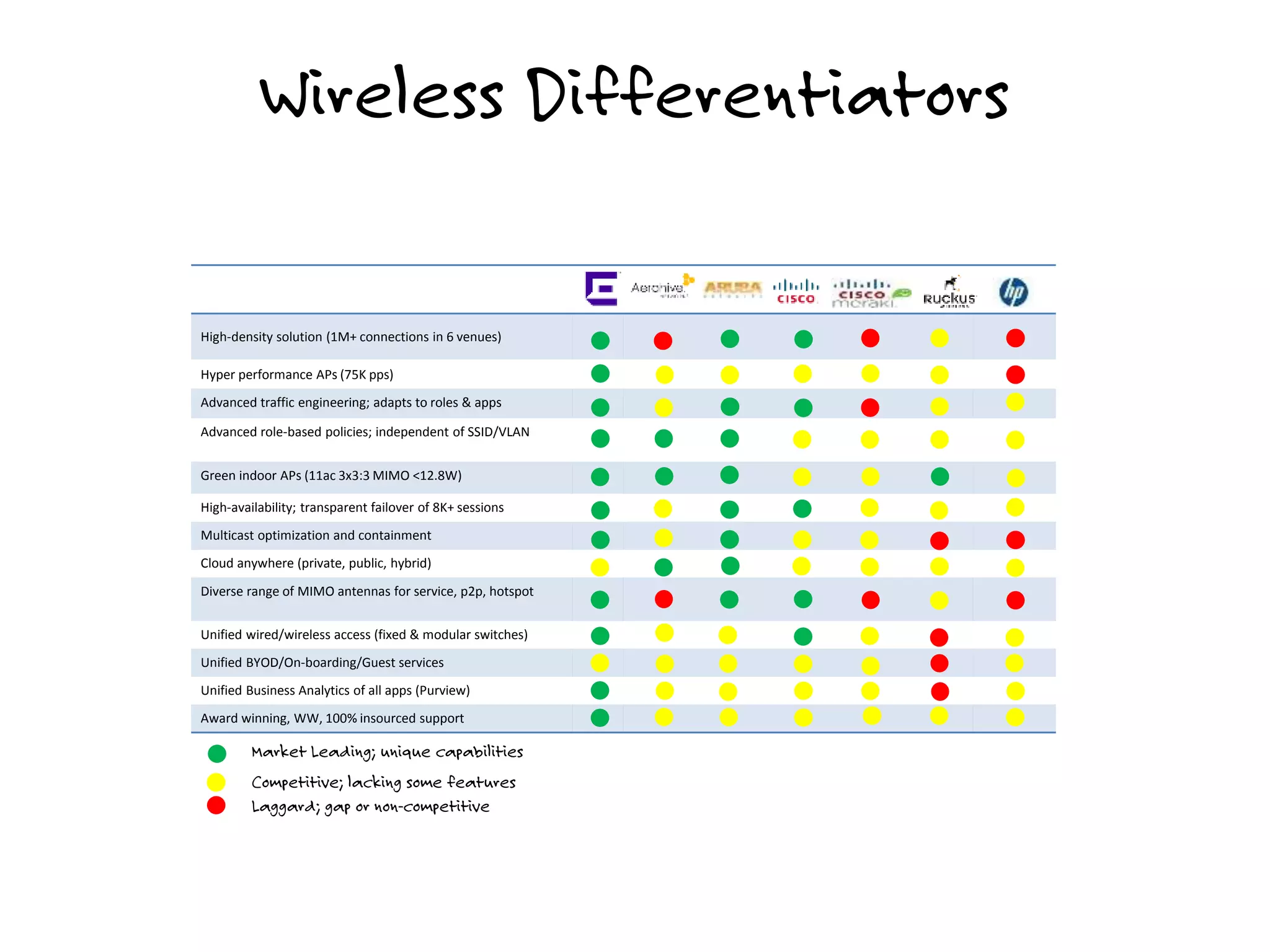 High-density solution (1M+ connections in 6 venues)
Hyper performance APs (75K pps)
Advanced traffic engineering; adapts to roles & apps
Advanced role-based policies; independent of SSID/VLAN
Green indoor APs (11ac 3x3:3 MIMO <12.8W)
High-availability; transparent failover of 8K+ sessions
Multicast optimization and containment
Cloud anywhere (private, public, hybrid)
Diverse range of MIMO antennas for service, p2p, hotspot
Unified wired/wireless access (fixed & modular switches)
Unified BYOD/On-boarding/Guest services
Unified Business Analytics of all apps (Purview)
Award winning, WW, 100% insourced support
Wireless Differentiators
Market Leading; unique capabilities
Competitive; lacking some features
Laggard; gap or non-competitive
 