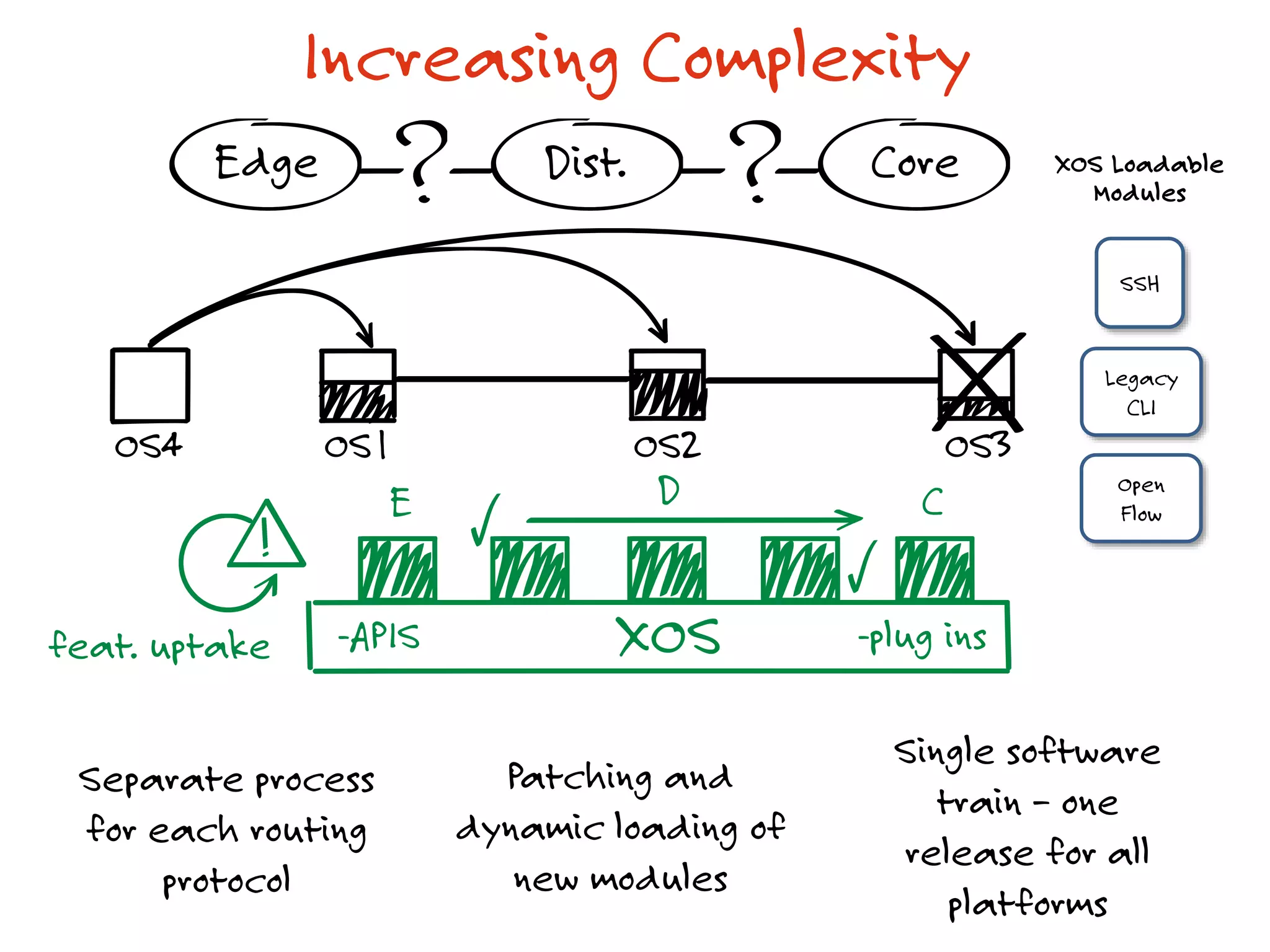 E D C
-APIS XOS -plug insfeat. uptake
Edge Dist. Core
OS4 OS1 OS2 OS3
Increasing Complexity
Separate process
for each routing
protocol
Patching and
dynamic loading of
new modules
Single software
train – one
release for all
platforms
XOS Loadable
Modules
SSH
Open
Flow
Legacy
CLI
 