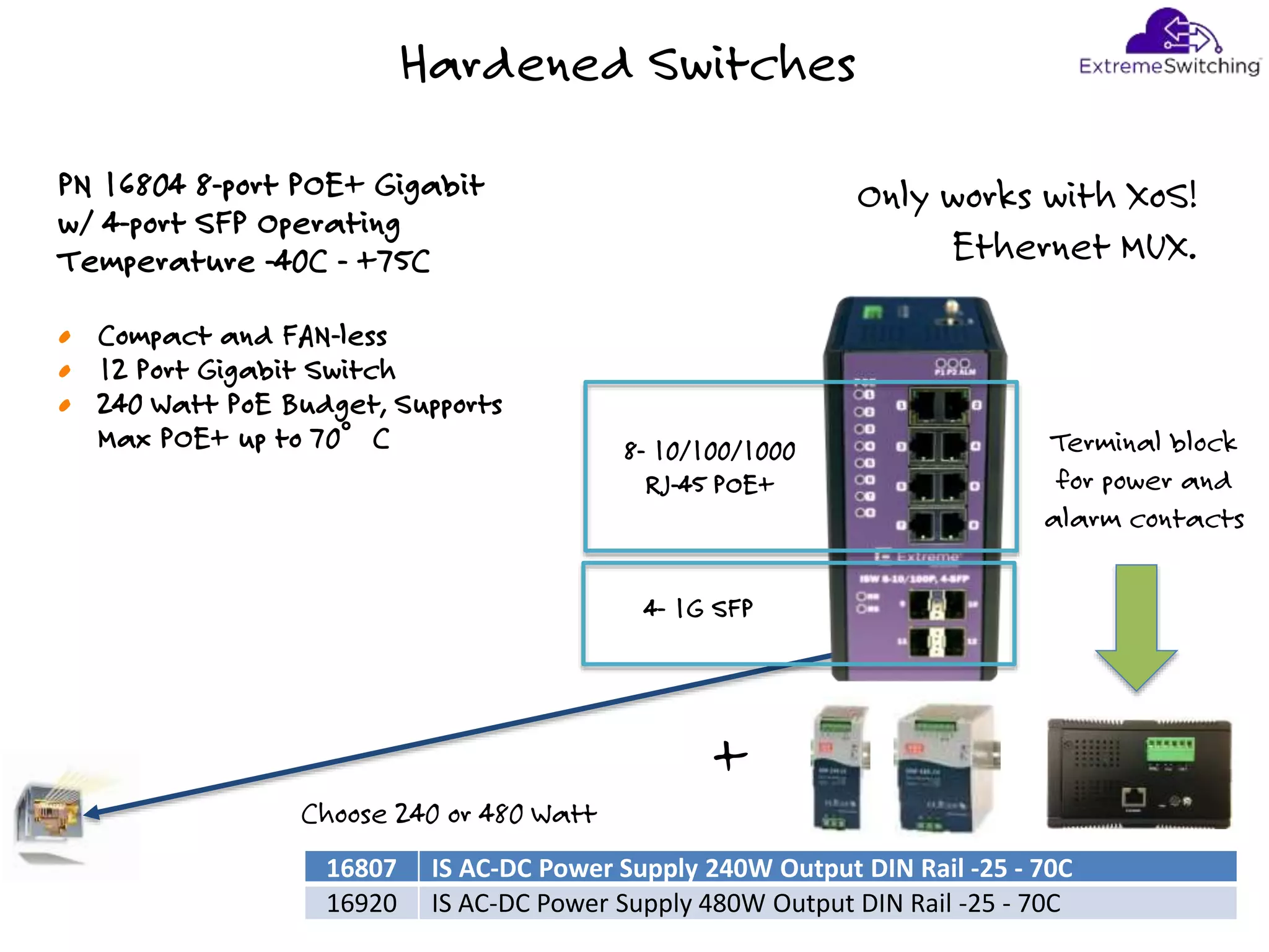 Hardened Switches
PN 16804 8-port POE+ Gigabit
w/ 4-port SFP Operating
Temperature -40C - +75C
• Compact and FAN-less
• 12 Port Gigabit Switch
• 240 Watt PoE Budget, Supports
Max POE+ up to 70°C
Only works with XoS!
Ethernet MUX.
4- 1G SFP
8- 10/100/1000
RJ-45 POE+
Terminal block
for power and
alarm contacts
Choose 240 or 480 Watt
PN 16920
+
16807 IS AC-DC Power Supply 240W Output DIN Rail -25 - 70C
16920 IS AC-DC Power Supply 480W Output DIN Rail -25 - 70C
 
