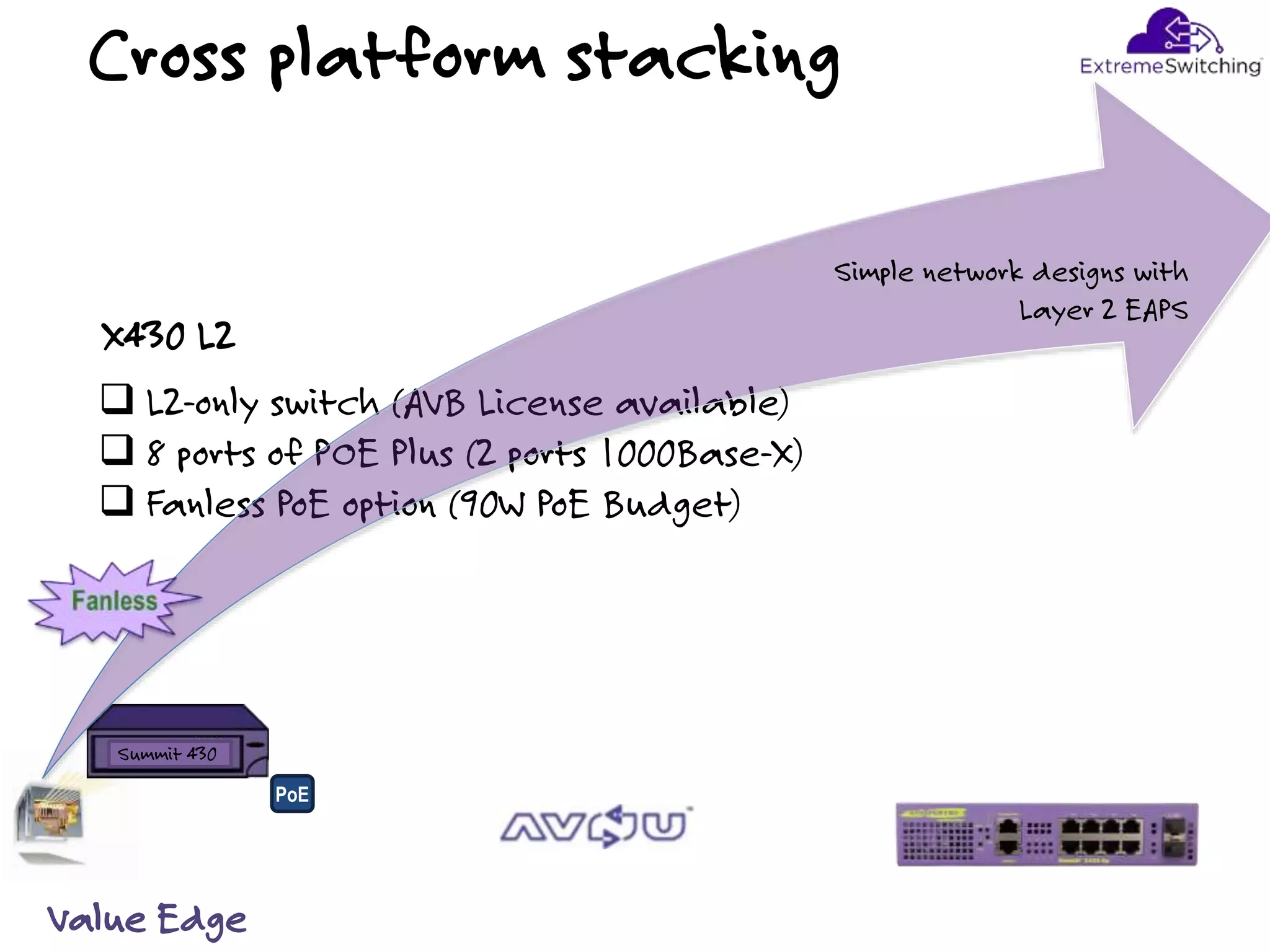 Cross platform stacking
X430 L2
Value Edge
 L2-only switch (AVB License available)
 8 ports of POE Plus (2 ports 1000Base-X)
 Fanless PoE option (90W PoE Budget)
Summit 430
Simple network designs with
Layer 2 EAPS
PoE
 