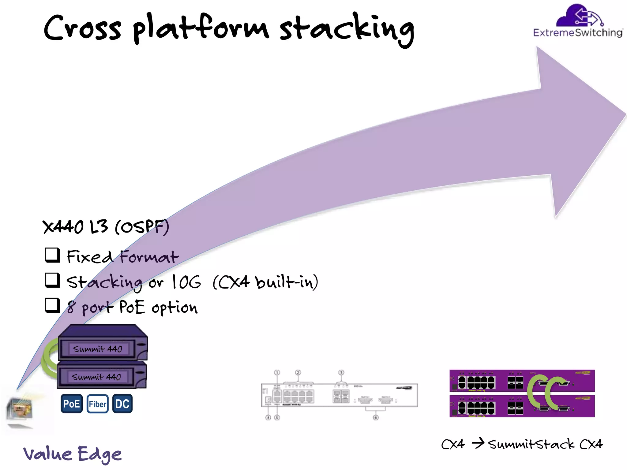 Cross platform stacking
X440 L3 (OSPF)
Value Edge
 Fixed Format
 Stacking or 10G (CX4 built-in)
 8 port PoE option
Summit 440
Summit 440
CX4  SummitStack CX4
Solid ON = Link
Blinking = Activity
3 52 4 6 7 8
Summit X440 – 8p
TM
STACK NO.
MGMT
FAN
PSUI
Management
CONSOLE
1LINKACT 11 129 10
Stack Port 1 Stack Port 2
Solid ON = Link
Blinking = Activity
3 52 4 6 7 8
Summit X440 – 8p
TM
STACK NO.
MGMT
FAN
PSUI
Management
CONSOLE
1LINKACT 11 129 10
Stack Port 1 Stack Port 2
PoE Fiber DC
 