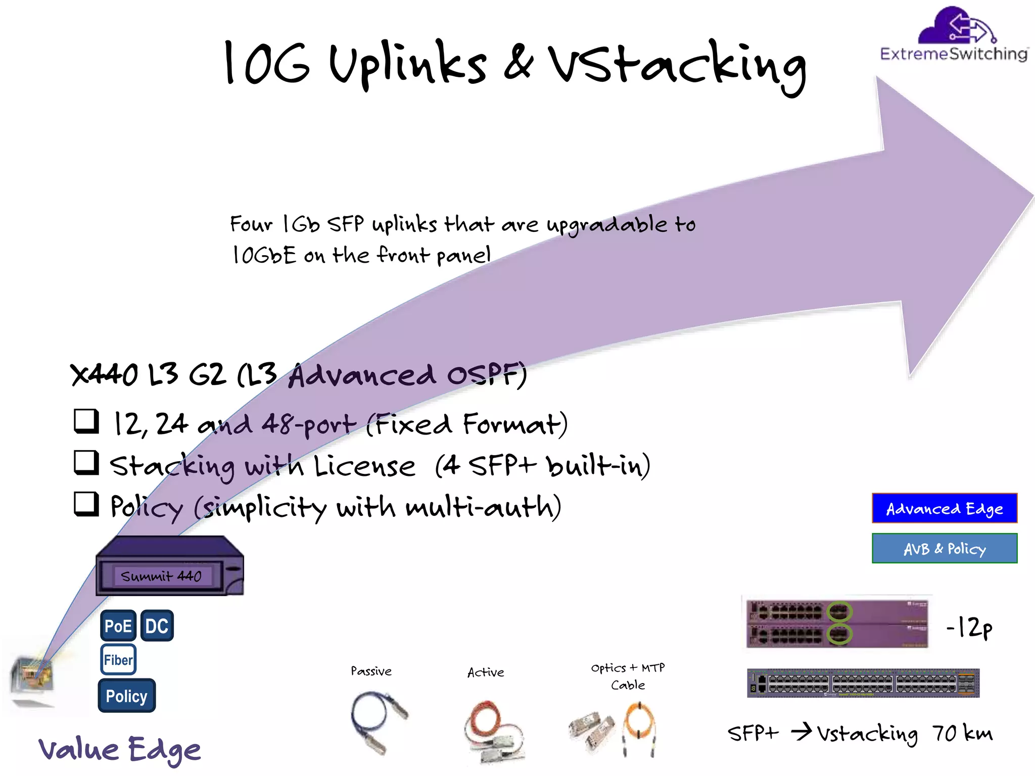 10G Uplinks & VStacking
X440 L3 G2 (L3 Advanced OSPF)
Value Edge
 12, 24 and 48-port (Fixed Format)
 Stacking with License (4 SFP+ built-in)
 Policy (simplicity with multi-auth)
Summit 440
SFP+  Vstacking
Passive Active Optics + MTP
Cable
70 km
PoE
Fiber
DC
Policy
Advanced Edge
AVB & Policy
Four 1Gb SFP uplinks that are upgradable to
10GbE on the front panel
-12p
 