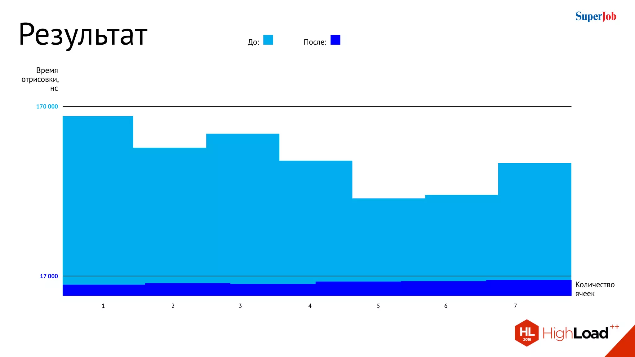 Результат
Время
отрисовки,
нс
Количество
ячеек
170 000
1 3 62 54 7
17 000
До: После:
 