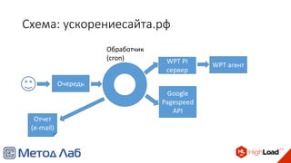 Схема: уcкорениесайта.рф
Очередь
WPT PI
сервер
WPT агент
Google
Pagespeed
API
Отчет
(e-mail)
Обработчик
(cron)
 