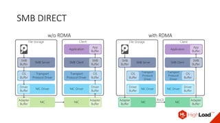 SMВ DIRECT
ClientFile Storage
SMB Server SMB Client
Transport
Protocol Driver
Transport
Protocol Driver
NIC Driver NIC Driver
NIC
Application
App
Buffer
SMB
Buffer
SMB
Buffer
OS
Buffer
OS
Buffer
Driver
Buffer
Driver
Buffer
Adapter
Buffer
NIC
Adapter
Buffer
w/o RDMA
File Storage Client
SMB Server SMB Client
Transport
Protocol
Driver
Transport
Protocol
Driver
NIC Driver NIC Driver
NIC
Application
App
Buffer
SMB
Buffer
SMB
Buffer
OS
Buffer
OS
Buffer
Driver
Buffer
Driver
Buffer
Adapter
Buffer
NIC
Adapter
Buffer
RoCE
with RDMA
 