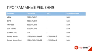 ПРОГРАММНЫЕ РЕШЕНИЯ
Решение Протоколы ROCE Резервирование
VSAN ISCSI/NFS/CIFS - RAIN
CEPH ISCSI/NFS/CIFS - RAIN
HP P4000 ISCSI/NFS/CIFS RAIN
EMC ScaleIO ISCSI/NFS/CIFS - RAIN
Starwind SAN ISCSI - RAIN
Storage Spaces ISCSI/NFS/CIFS/SMB3 + (SMB Direct) RAID
Storage Spaces Direct ISCSI/NFS/CIFS/SMB3 + (SMB Direct) RAIN
 