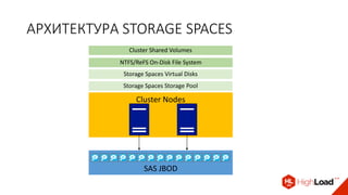 АРХИТЕКТУРА STORAGE SPACES
Cluster Nodes
SAS JBOD
Storage Spaces Storage Pool
Storage Spaces Virtual Disks
Cluster Shared Volumes
NTFS/ReFS On-Disk File System
 