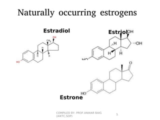 5
Naturally occurring estrogens
Estradiol
Estrone
Estriol
COMPILED BY: PROF.ANWAR BAIG
(AIKTC,SOP)
 