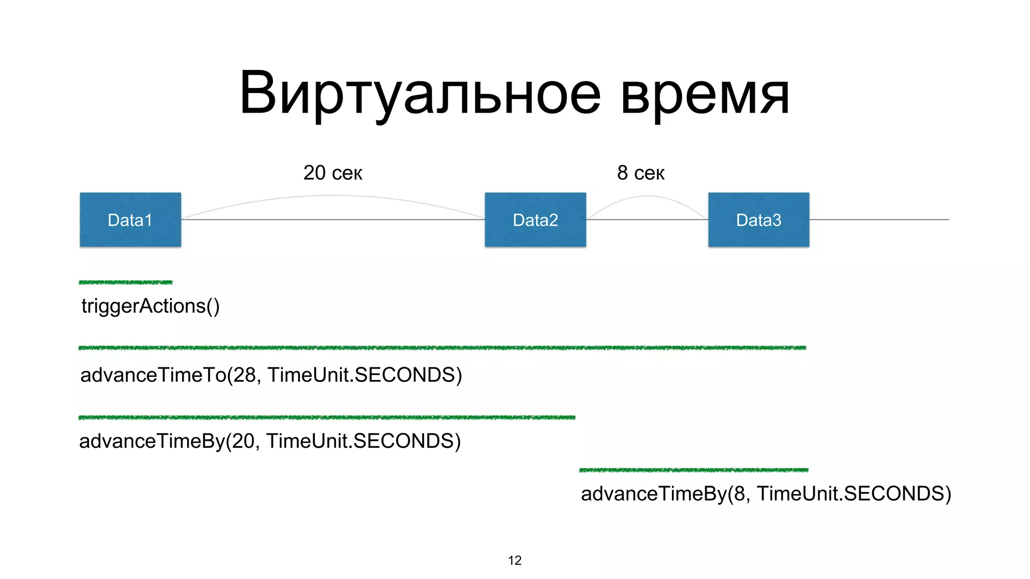 Виртуальное время
12
Data1 Data2 Data3
20 сек 8 сек
triggerActions()
advanceTimeTo(28, TimeUnit.SECONDS)
advanceTimeBy(20, TimeUnit.SECONDS)
advanceTimeBy(8, TimeUnit.SECONDS)
 