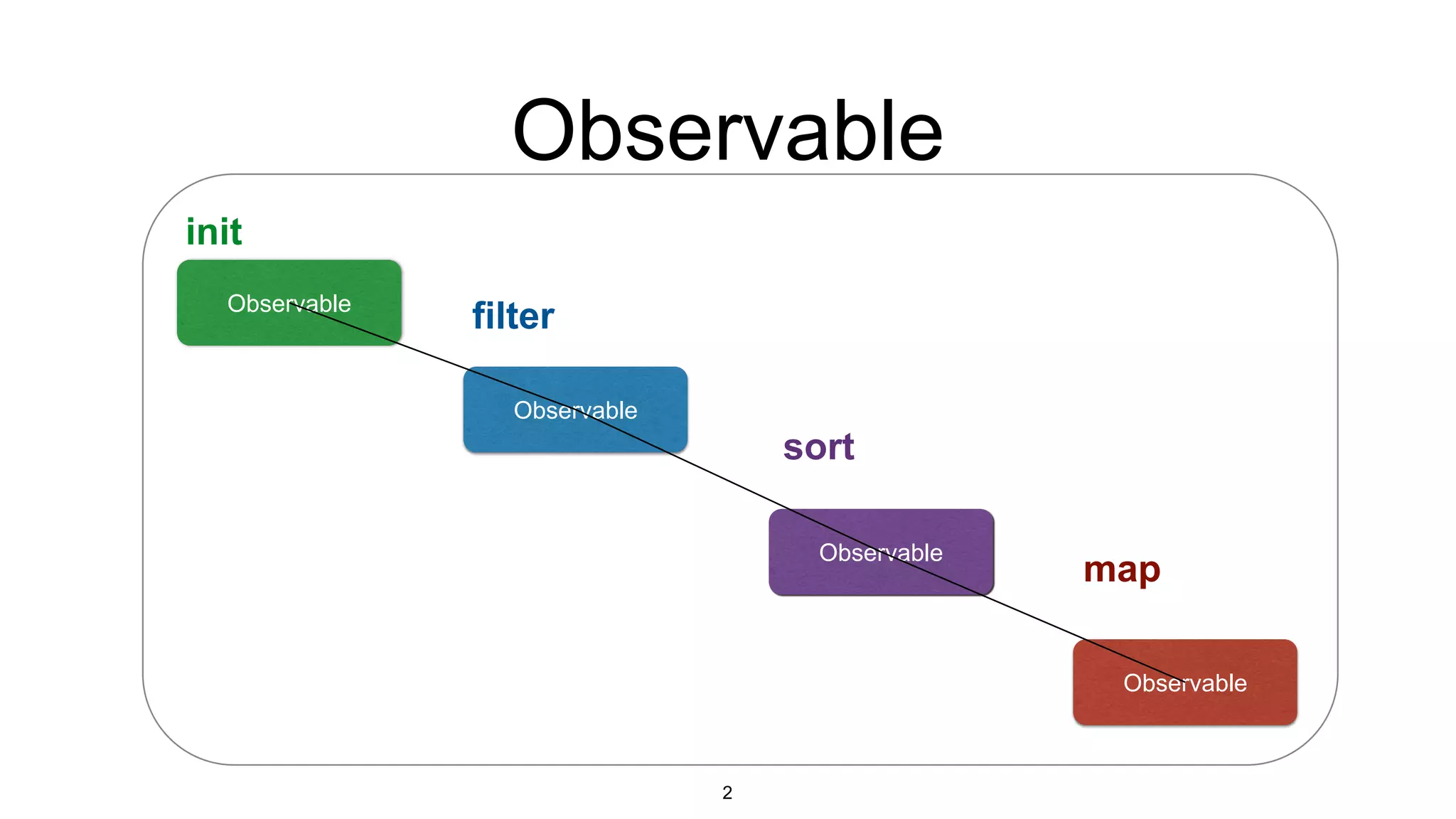 Observable
Observable
Observable
Observable
Observable
filter
init
sort
map
2
 
