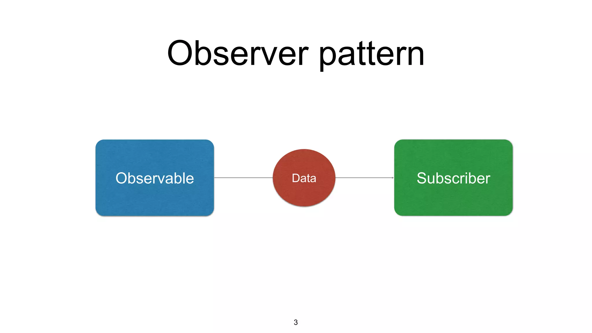 Observer pattern
3
Observable SubscriberData
 