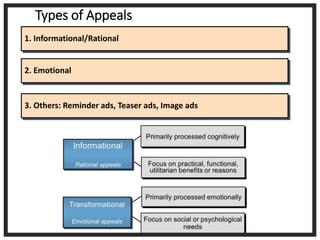 3. Others: Reminder ads, Teaser ads, Image ads
2. Emotional
1. Informational/Rational
Types of Appeals
 