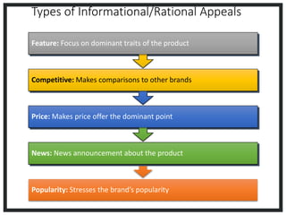 Popularity: Stresses the brand’s popularity
News: News announcement about the product
Price: Makes price offer the dominant point
Competitive: Makes comparisons to other brands
Feature: Focus on dominant traits of the product
News: News announcement about the product
Price: Makes price offer the dominant point
Competitive: Makes comparisons to other brands
Feature: Focus on dominant traits of the product
Types of Informational/Rational Appeals
 