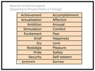 Achievement Accomplishment
Actualization Affection
Ambition Arousal
Stimulation Comfort
Excitement Fear
Grief Happiness
Joy Love
Nostalgia Pleasure
Pride Safety
Security Self-esteem
Sentiment Sorrow
Achievement Accomplishment
Actualization Affection
Ambition Arousal
Stimulation Comfort
Excitement Fear
Grief Happiness
Joy Love
Nostalgia Pleasure
Pride Safety
Security Self-esteem
Bases for emotional appeals
(Appealing to Personal States or Feelings)
 