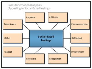 Status
Acceptance
Respect
Approval Affiliation
Belonging
Rejection Recognition
Embarrass-ment
Involvement
Acceptance
Respect
Approval Affiliation
Belonging
Rejection Recognition
Embarrass-ment
Involvement
Bases for emotional appeals
(Appealing to Social-Based feelings)
Social-Based
Feelings
 