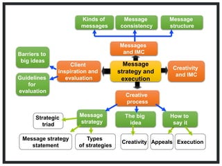 Creativity
and IMC
Kinds of
messages
Message
consistency
Message
strategy and
execution
Message
structure
Messages
and IMC
Guidelines
for
evaluation
Barriers to
big ideas
Client
inspiration and
evaluation
Message
strategy
The big
idea
Creative
process
How to
say it
Appeals Execution
Types
of strategies
Message strategy
statement
Strategic
triad
Creativity
 