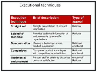 Executional techniques
Execution
technique
Brief description Type of
appeal
Straight sell Straight presentation of product
information
Rational
Scientific/
technical
Provides technical information or
endorsements by scientific
organisations
Rational
Demonstration ‘Seeing is believing’: shows
product in operation
Rational/
emotional
Comparison Compares product advantages
with competitors or substitutes
Rational/
emotional
Testimonial/
endorsement
Person, staff or celebrity discusses
personal satisfaction
emotional/
Rational
 