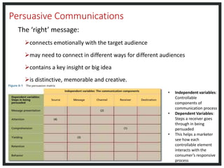 Persuasive Communications
The ‘right’ message:
connects emotionally with the target audience
may need to connect in different ways for different audiences
contains a key insight or big idea
is distinctive, memorable and creative.
• Independent variables:
Controllable
components of
communication process
• Dependent Variables:
Steps a receiver goes
through in being
persuaded
• This helps a marketer
see how each
controllable element
interacts with the
consumer’s responsive
process
 