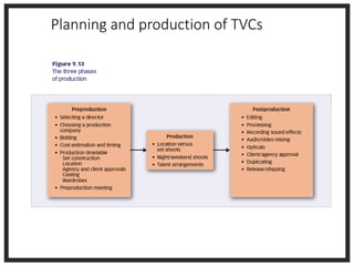 Planning and production of TVCs
 