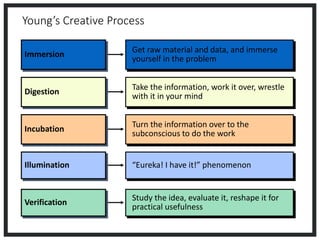 Young’s Creative Process
Get raw material and data, and immerse
yourself in the problem
Immersion
Take the information, work it over, wrestle
with it in your mind
Digestion
Turn the information over to the
subconscious to do the work
Incubation
“Eureka! I have it!” phenomenonIllumination
Study the idea, evaluate it, reshape it for
practical usefulness
Verification
 