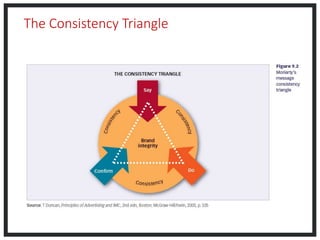 The Consistency Triangle
 