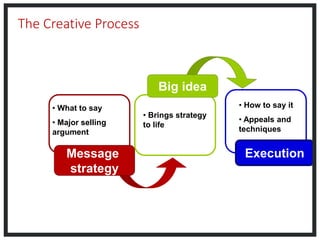 The Creative Process
Message
strategy
• What to say
• Major selling
argument
Big idea
• Brings strategy
to life
Execution
• How to say it
• Appeals and
techniques
 