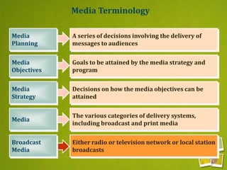 A series of decisions involving the delivery of
messages to audiences
Goals to be attained by the media strategy and
program
Decisions on how the media objectives can be
attained
The various categories of delivery systems, including
broadcast and print media
Either radio or television network or local station
broadcasts
A series of decisions involving the delivery of
messages to audiences
Goals to be attained by the media strategy and
program
Decisions on how the media objectives can be
attained
The various categories of delivery systems,
including broadcast and print media
Media Terminology
Media
Planning
Media
Objectives
Media
Strategy
Media
Broadcast
Media
 