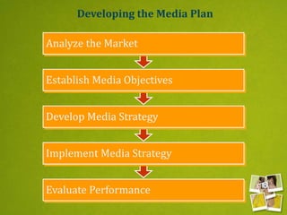 Evaluate Performance
Implement Media Strategy
Develop Media Strategy
Establish Media Objectives
Analyze the Market
Developing the Media Plan
 